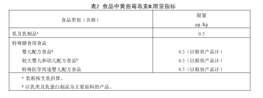 表2 食品中黃曲霉毒素M1限量指標(biāo) 表2 食品中黃曲霉毒素M1限量指標(biāo)